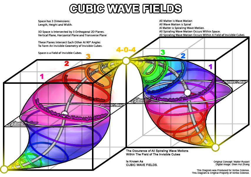 OmniCube - Wave Field Technology